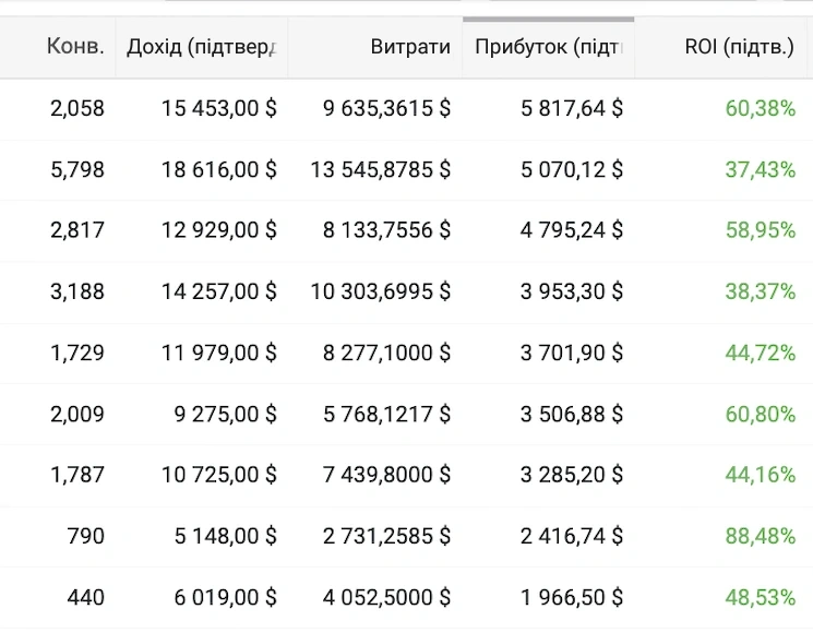 Статистика медіабаєрів SOLO NUTRA