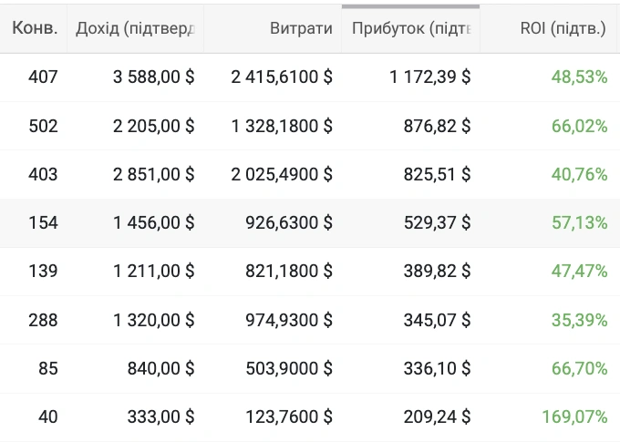 Статистика медіабаєрів SOLO NUTRA