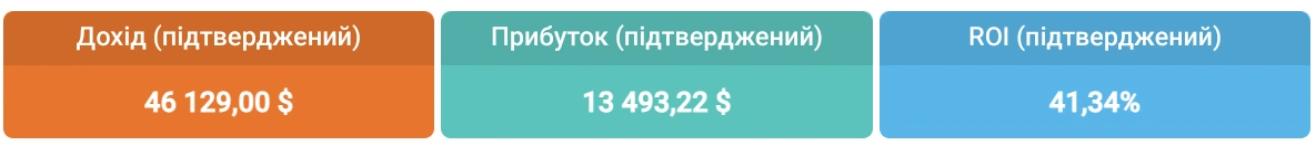 Статистика медіабаєрів SOLO NUTRA