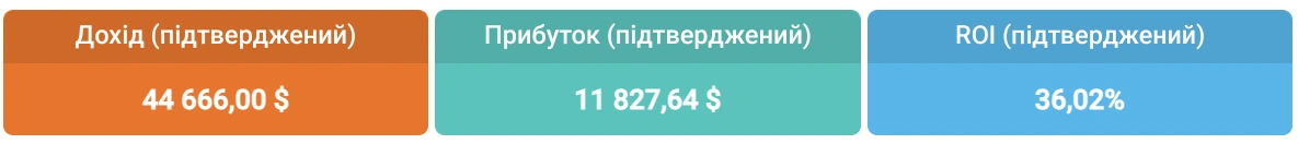 Статистика медіабаєрів SOLO NUTRA